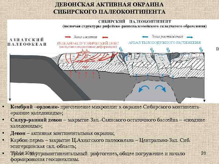 ДЕВОНСКАЯ АКТИВНАЯ ОКРАИНА СИБИРСКОГО ПАЛЕОКОНТИНЕНТА • • • Кембрий –ордовик- причленение микроплит к окраине