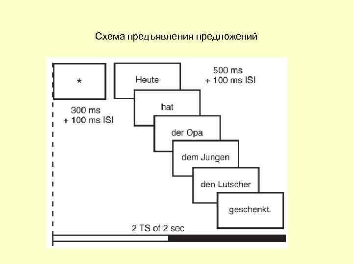 Схема предъявления предложений 