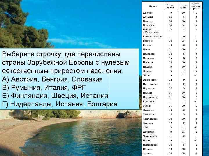 Выберите строчку, где перечислены страны Зарубежной Европы с нулевым естественным приростом населения: А) Австрия,