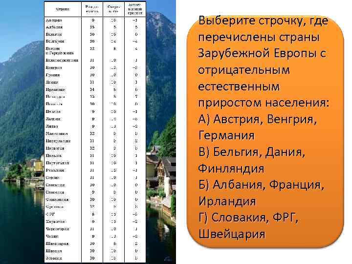 Выберите строчку, где перечислены страны Зарубежной Европы с отрицательным естественным приростом населения: А) Австрия,