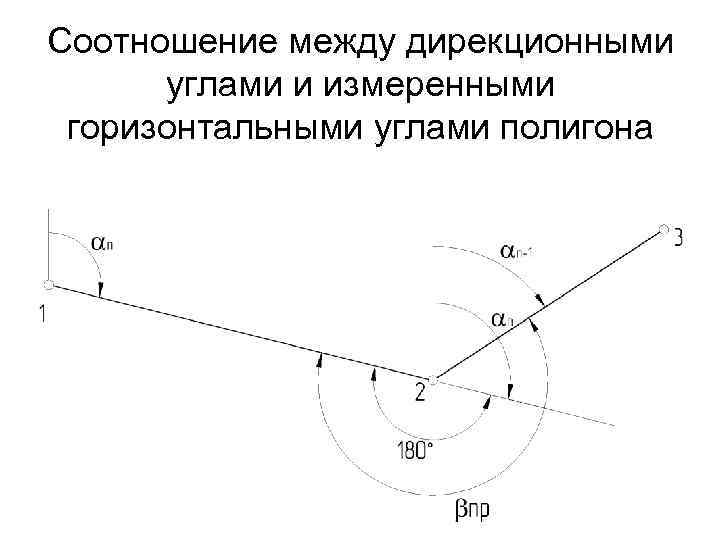 Соотношение между дирекционными углами и измеренными горизонтальными углами полигона 
