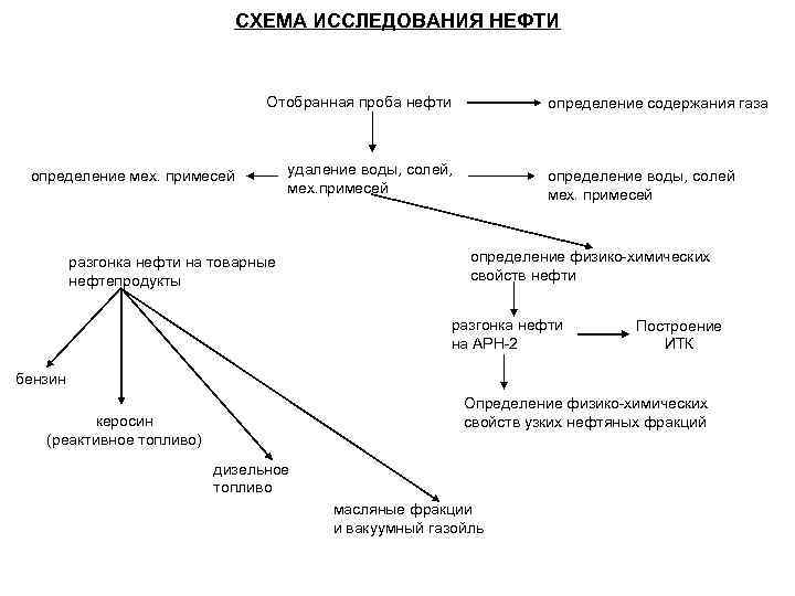 СХЕМА ИССЛЕДОВАНИЯ НЕФТИ Отобранная проба нефти определение мех. примесей определение содержания газа удаление воды,