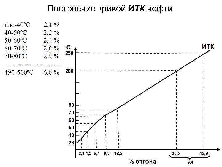 Построение кривой ИТК нефти 