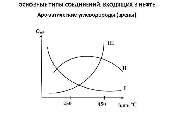ОСНОВНЫЕ ТИПЫ СОЕДИНЕНИЙ, ВХОДЯЩИХ В НЕФТЬ Ароматические углеводороды (арены) 