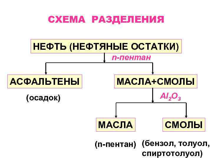 СХЕМА РАЗДЕЛЕНИЯ НЕФТЬ (НЕФТЯНЫЕ ОСТАТКИ) n-пентан АСФАЛЬТЕНЫ МАСЛА+СМОЛЫ Al 2 O 3 (осадок) МАСЛА