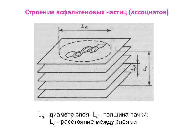 Строение асфальтеновых частиц (ассоциатов) Lа - диаметр слоя; Lс - толщина пачки; Ld -
