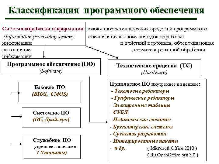 Классификация программного обеспечения Система обработки информации совокупность технических средств и программного (Information processing system)