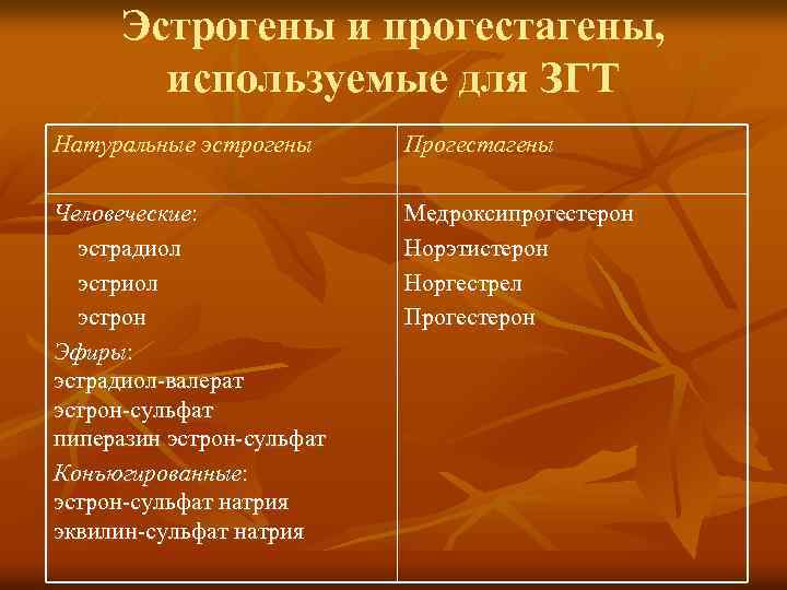 Эстрогены и прогестагены, используемые для ЗГТ Натуральные эстрогены Прогестагены Человеческие: эстрадиол эстриол эстрон Эфиры: