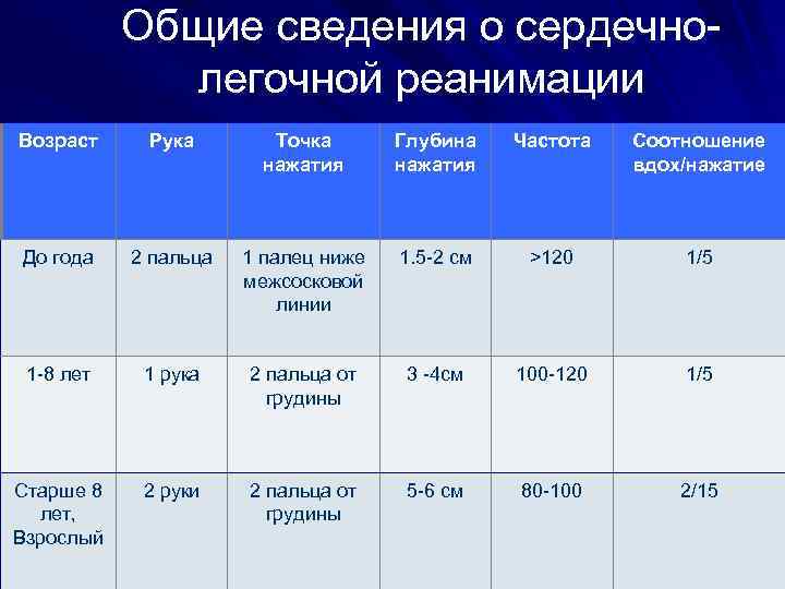 Общие сведения о сердечнолегочной реанимации Возраст Рука Точка нажатия Глубина нажатия Частота Соотношение вдох/нажатие