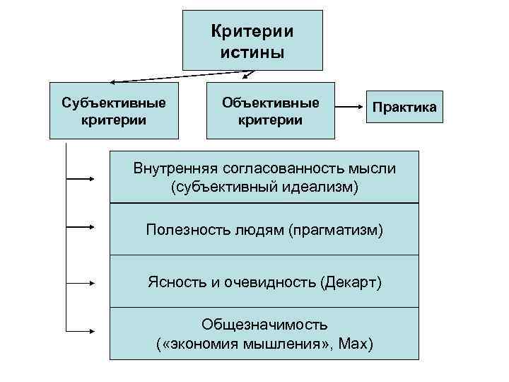 Критерии истины Субъективные критерии Объективные критерии Практика Внутренняя согласованность мысли (субъективный идеализм) Полезность людям