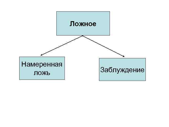 Ложное Намеренная ложь Заблуждение 
