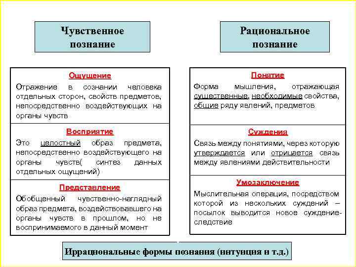 Основные формы познания Чувственное познание Рациональное познание Ощущение Отражение в сознании человека отдельных сторон,