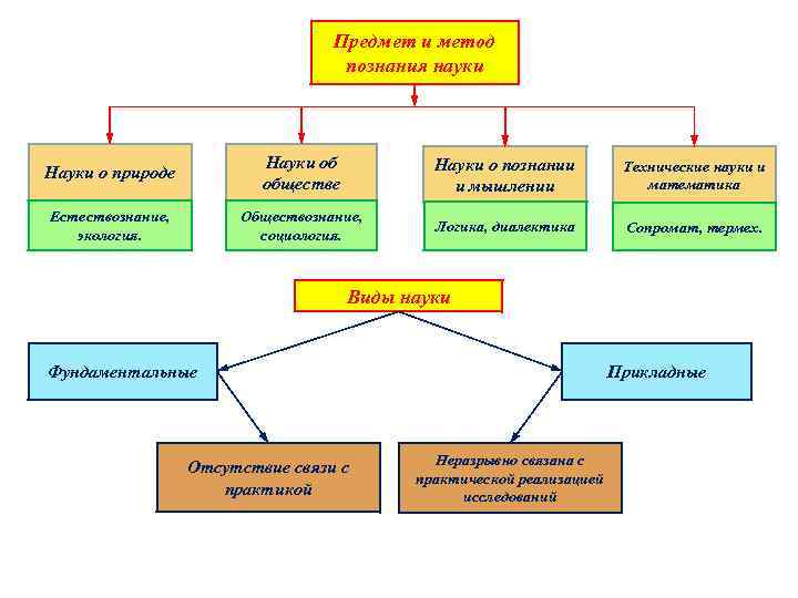 Предмет и метод познания науки Науки о природе Науки об обществе Науки о познании