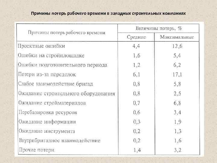 Потери рабочего времени. Величина потерь рабочего времени формула. Критерии оценки потерь рабочего времени:. Назовите основные виды потерь рабочего времени.. Таблица потерь рабочего времени.