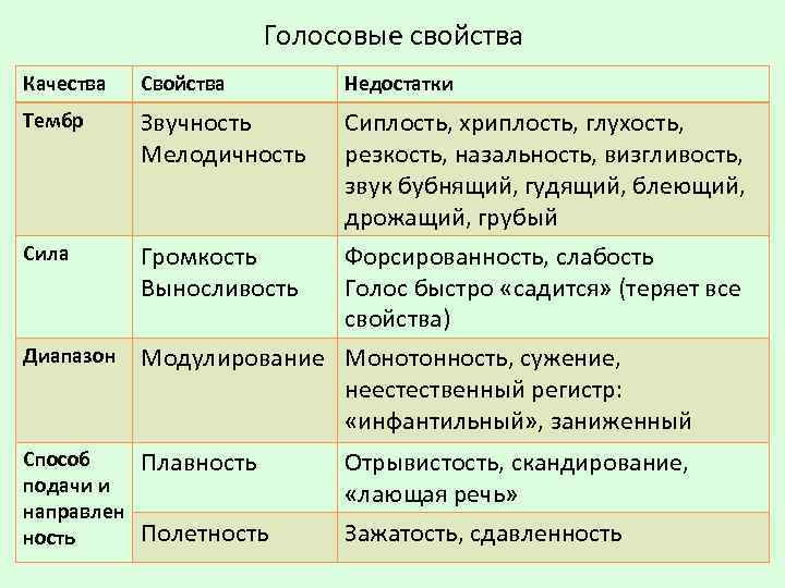 Голосовые свойства Качества Свойства Недостатки Тембр Звучность Мелодичность Сила Громкость Выносливость Сиплость, хриплость, глухость,