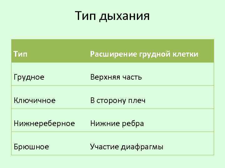 Тип дыхания Тип Расширение грудной клетки Грудное Верхняя часть Ключичное В сторону плеч Нижнереберное