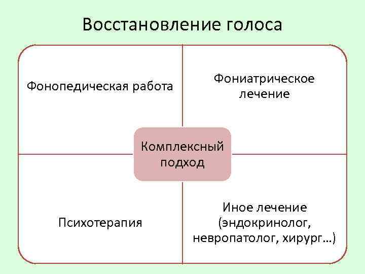 Как восстановить голос. Для восстановления голоса. Методы восстановления голоса. Комплексная методики восстановления голоса. Фонопедическая терапия.