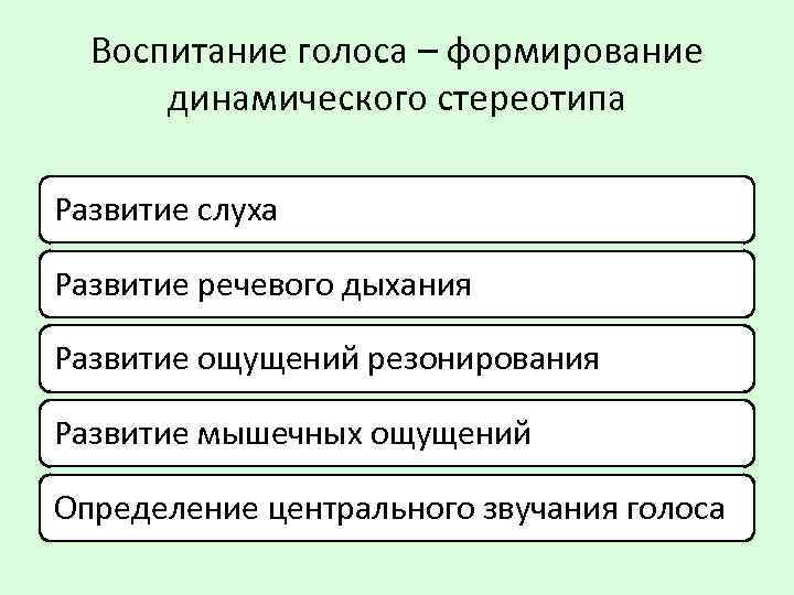 Воспитание голоса – формирование динамического стереотипа Развитие слуха Развитие речевого дыхания Развитие ощущений резонирования