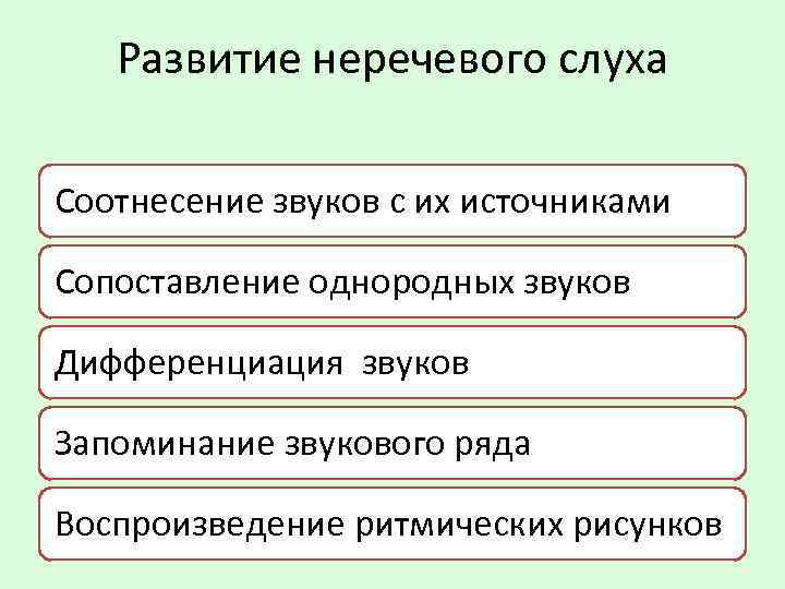 Развитие неречевого слуха Соотнесение звуков с их источниками Сопоставление однородных звуков Дифференциация звуков Запоминание