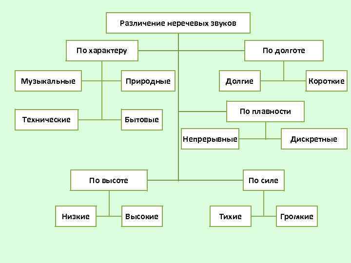 Развитие неречевых процессов