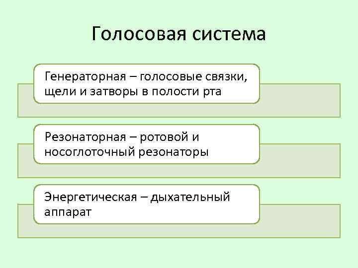 Голосовая система Генераторная – голосовые связки, щели и затворы в полости рта Резонаторная –