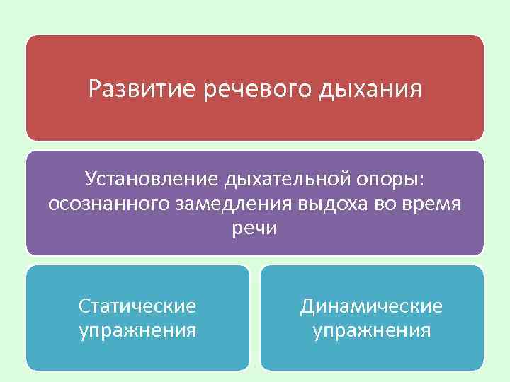 Развитие речевого дыхания Установление дыхательной опоры: осознанного замедления выдоха во время речи Статические упражнения
