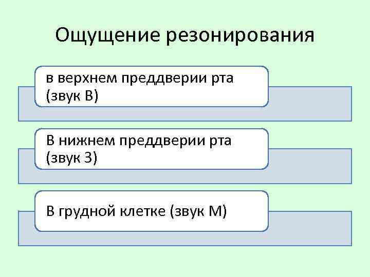 Ощущение резонирования в верхнем преддверии рта (звук В) В нижнем преддверии рта (звук З)