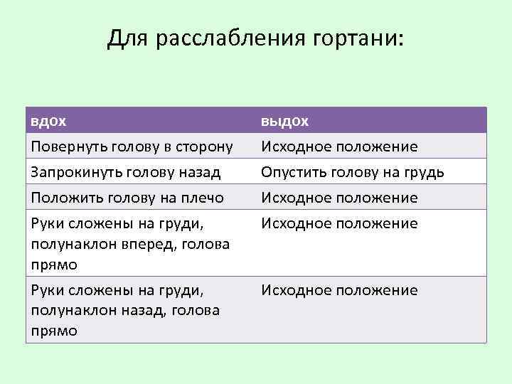 Для расслабления гортани: вдох выдох Повернуть голову в сторону Исходное положение Запрокинуть голову назад
