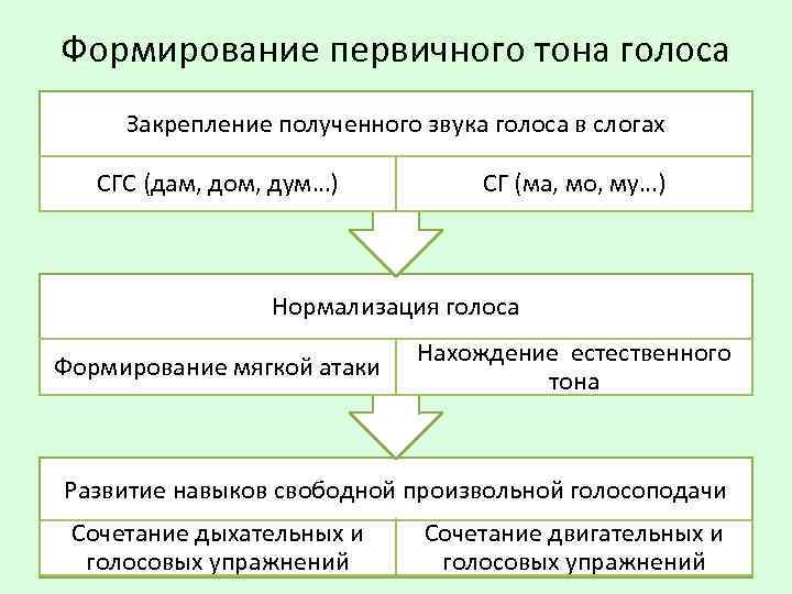 Формирование первичного тона голоса Закрепление полученного звука голоса в слогах СГС (дам, дом, дум…)