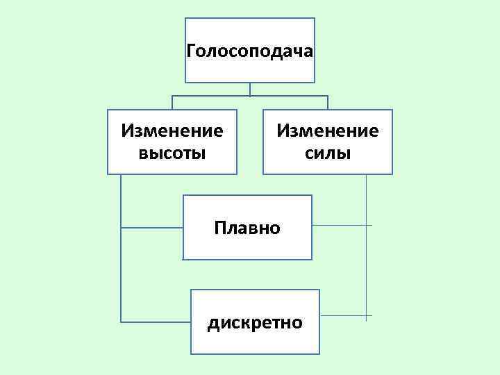 Голосоподача Изменение высоты Изменение силы Плавно дискретно 