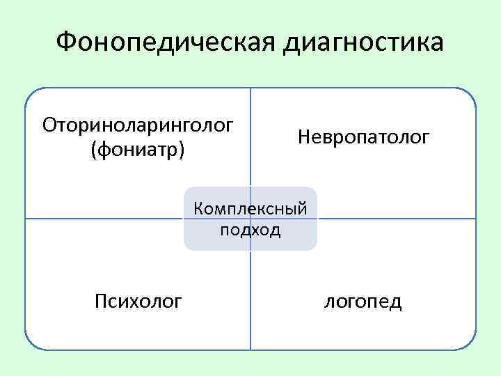 Фонопедическая диагностика Оториноларинголог (фониатр) Невропатолог Комплексный подход Психолог логопед 