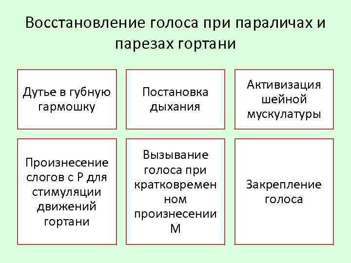 Как восстановить голос народными средствами. Восстановление голоса при парезах и параличах гортани. Методы восстановления голоса. Фонопедические упражнения при парезе гортани. Периферические парезы и параличи гортани.