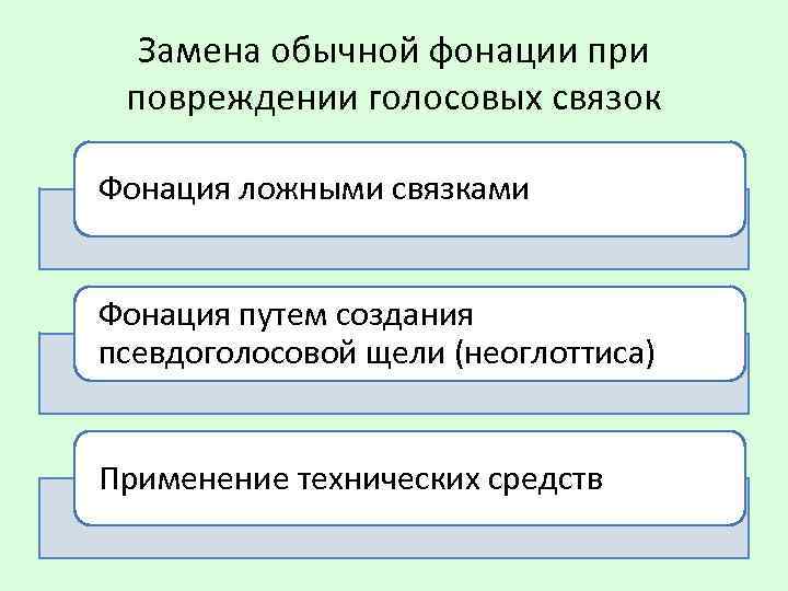 Замена обычной фонации при повреждении голосовых связок Фонация ложными связками Фонация путем создания псевдоголосовой