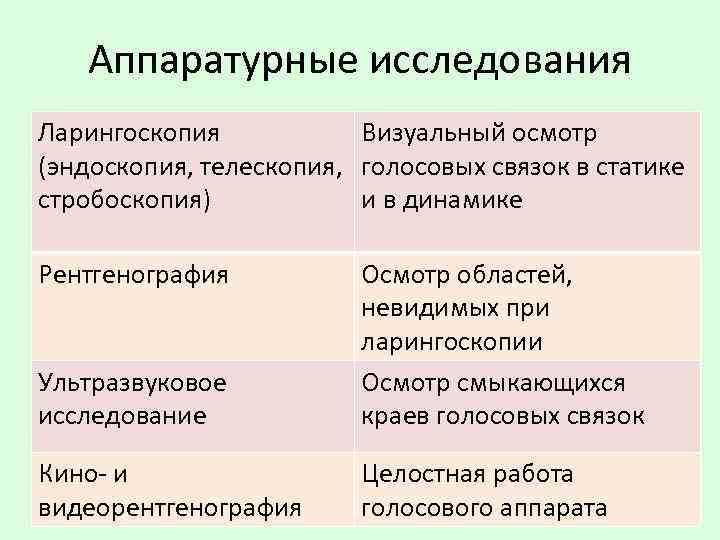 Аппаратурные исследования Ларингоскопия Визуальный осмотр (эндоскопия, телескопия, голосовых связок в статике стробоскопия) и в