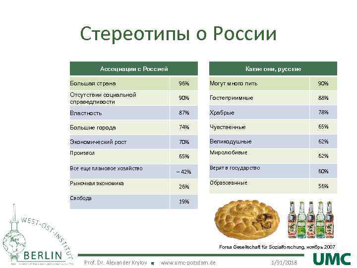 Стереотипы о России Ассоциации с Россией Какие они, русские Большая страна 96% Могут много