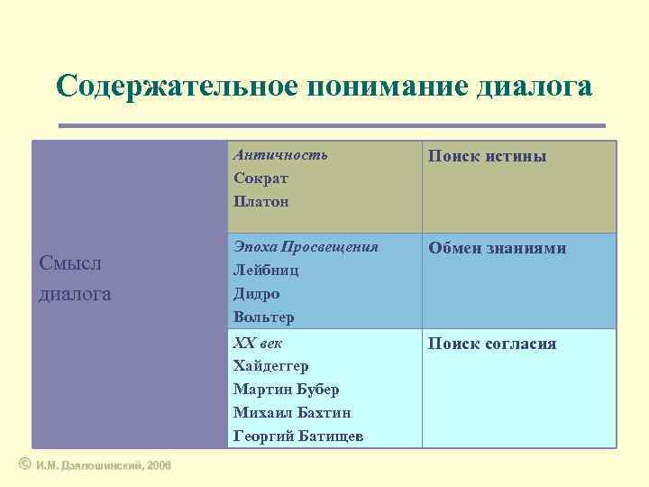 Содержательное понимание диалога Античность Сократ Платон © И. М. Дзялошинский, 2006 Эпоха Просвещения Лейбниц