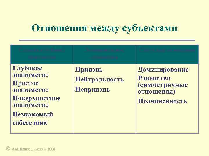 Отношения между субъектами Степень (глубина) знакомства Глубокое знакомство Простое знакомство Поверхностное знакомство Незнакомый собеседник