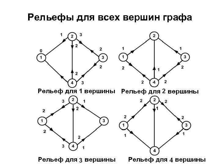 Рельефы для всех вершин графа 