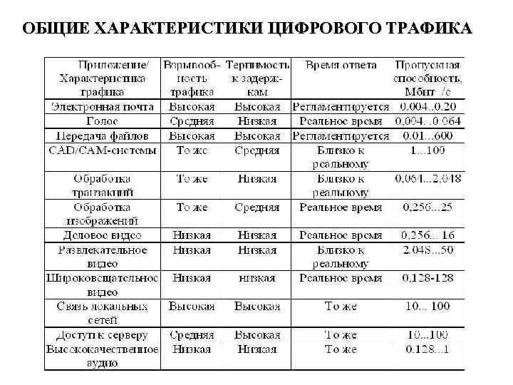 ОБЩИЕ ХАРАКТЕРИСТИКИ ЦИФРОВОГО ТРАФИКА 12 