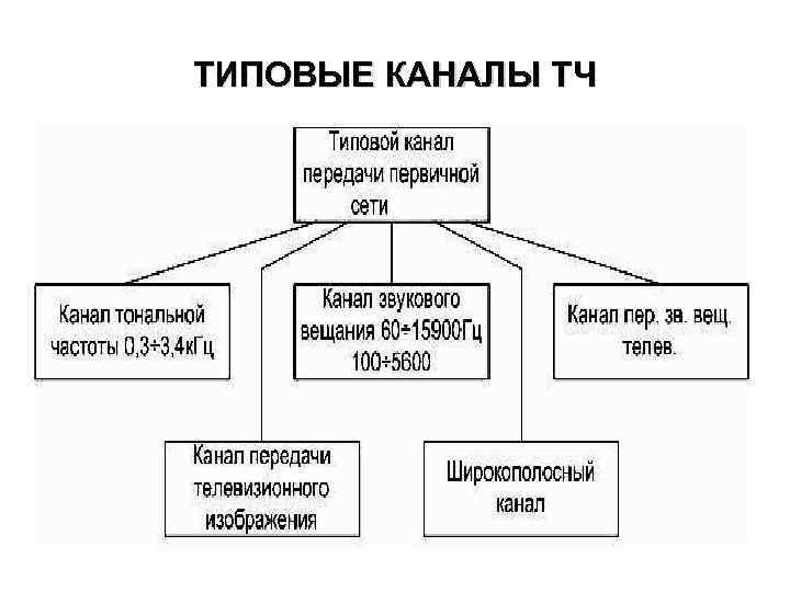 ТИПОВЫЕ КАНАЛЫ ТЧ 