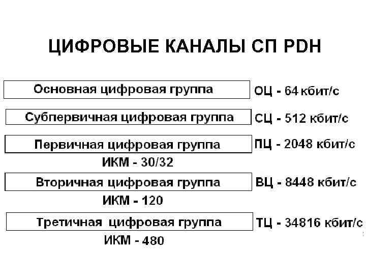 ЦИФРОВЫЕ КАНАЛЫ СП PDH 