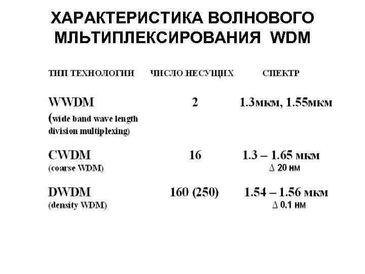 ХАРАКТЕРИСТИКА ВОЛНОВОГО МЛЬТИПЛЕКСИРОВАНИЯ WDM 