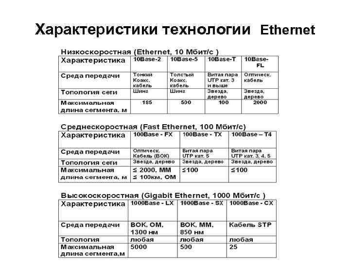 Характеристики технологии Ethernet 