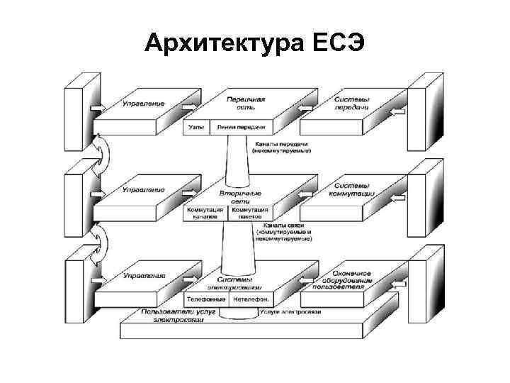 Архитектура ЕСЭ 