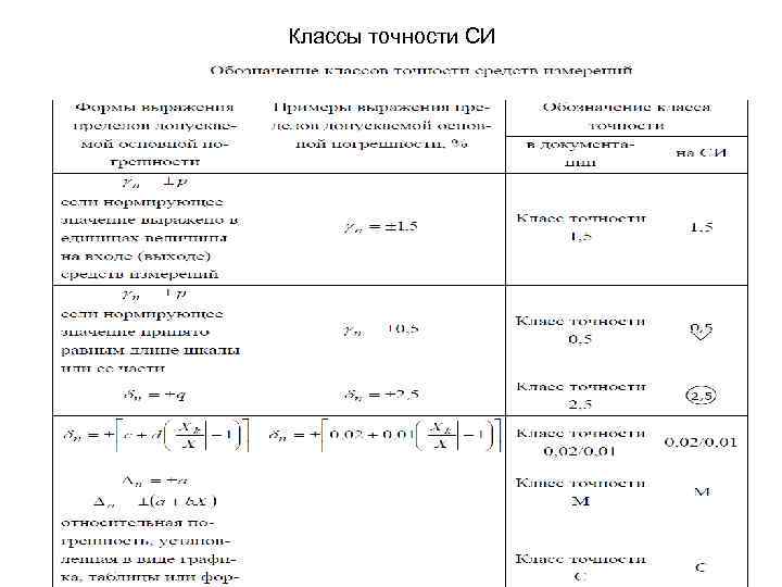 Классы точности СИ 