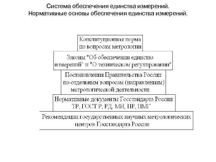 Система обеспечения единства измерений. Нормативные основы обеспечения единства измерений. 