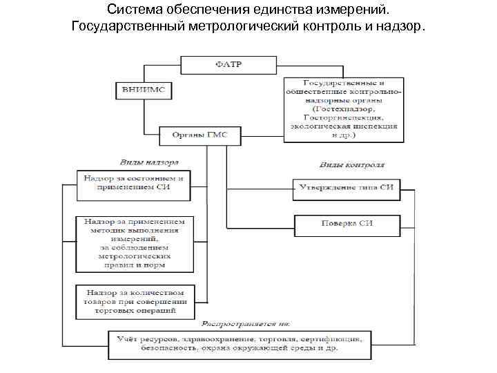 Система обеспечения единства измерений. Государственный метрологический контроль и надзор. 