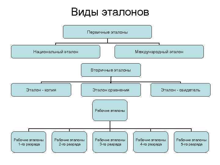 Понятие эталона в метрологии презентация