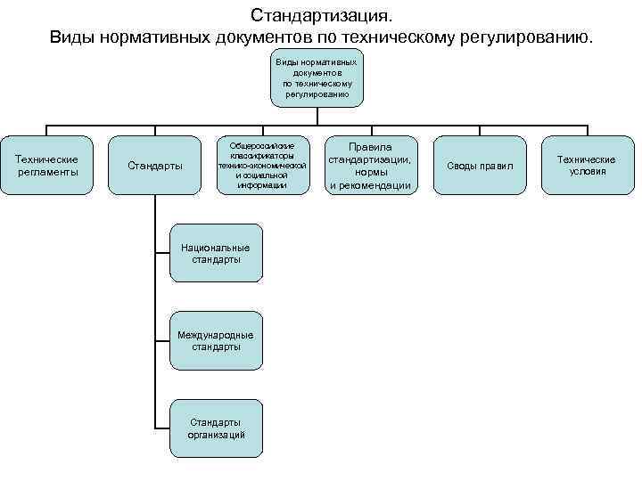 Стандартизация. Виды нормативных документов по техническому регулированию Технические регламенты Стандарты Общероссийские классификаторы технико-экономической и