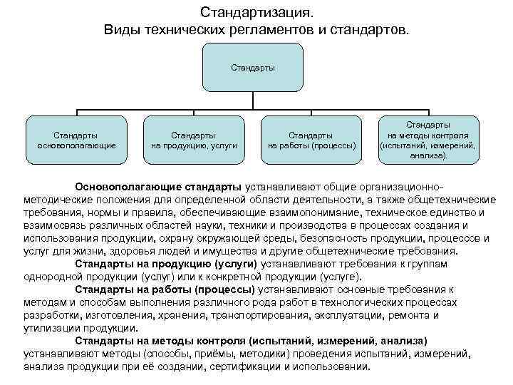 Стандартизация. Виды технических регламентов и стандартов. Стандарты основополагающие Стандарты на продукцию, услуги Стандарты на